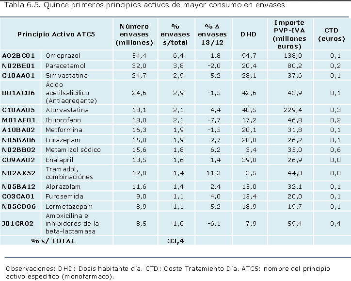 Los 15 medicamentos más consumidos en España