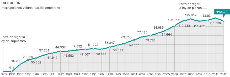 Estadística de abortos en España entre 1985 y 2012