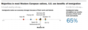 La mayoría de los estadounidenses y europeos ven beneficios económicos con la inmigración