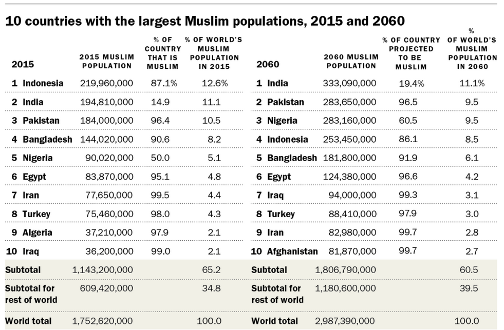 Poblacion musulmana en el mundo