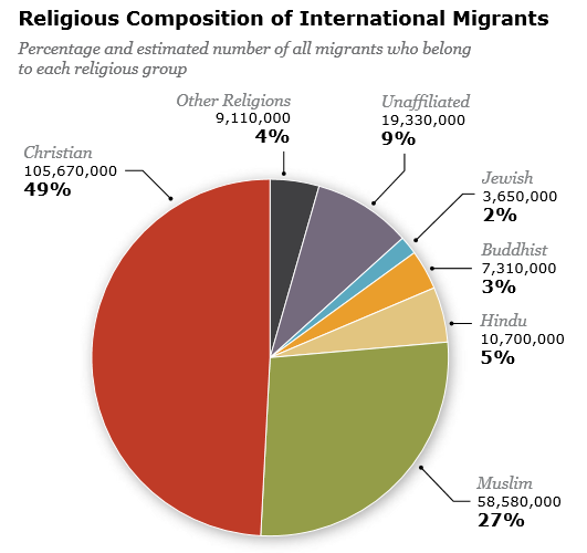 Porcentaje de migraciones en el mundo según la confesión religiosa