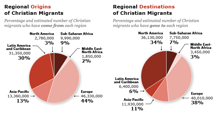 Los migrantes cristianos, origen y destino