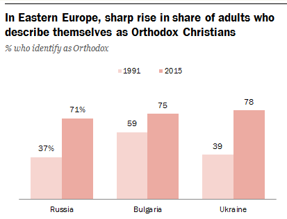 Aumentan los cristiaos ortodoxos en Europa del Este