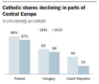 En países como Polonia y Hungría se observa un cierto declive del catolicismo