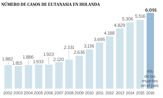 Evolución del número de casos de eutanasia desde 2002, fecha en que se legalizó