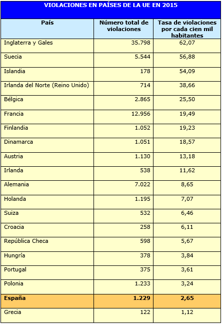 La media de la tasa de violaciones en Inglaterra y Gales, Suecia e Islandia multiplica por más de 30 la de Grecia y España