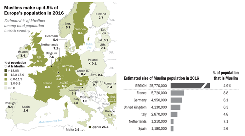 Francia lidera el ranking de población musulmana, tanto en cifras absolutas como en porcentaje de musulmanes sobre la población total de cada país