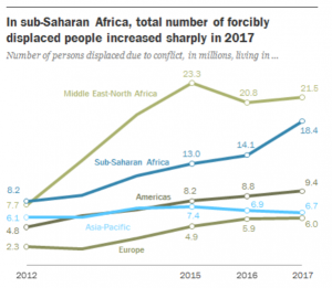 Significativo aumento del número de desplazados en África subsahariana en comparación con otras regiones