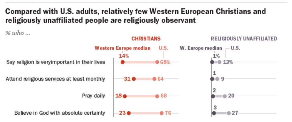 A diferencia de Estados Unidos, pocos cristianos de Europa Occidental son religiosamente coherentes