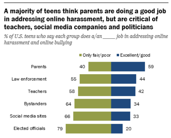 Los más jóvenes, críticos con los políticos, profesores y compañías de redes sociales