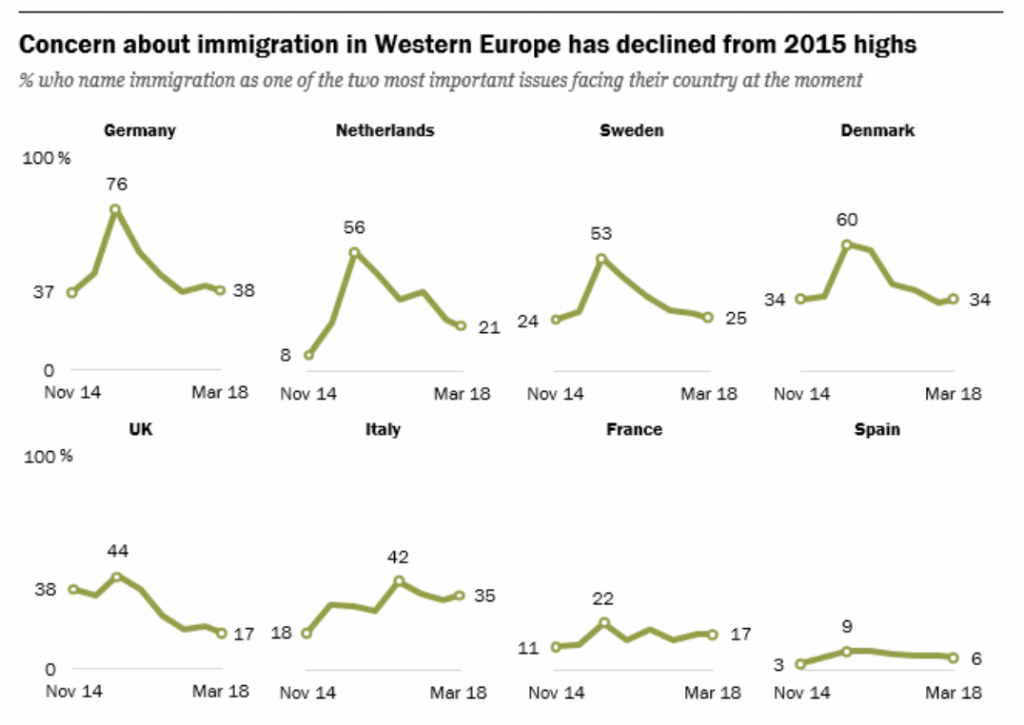 La preocupación por la inmigración en Europa Occidental