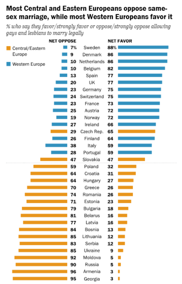 La mayoría de los europeos centrales y orientales se oponen al matrimonio entre personas del mismo sexo; en Europa Occidental, no