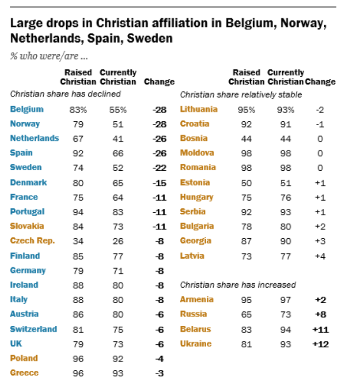 Grandes caídas en la afiliación cristiana en muchos países de Europa Occidental
