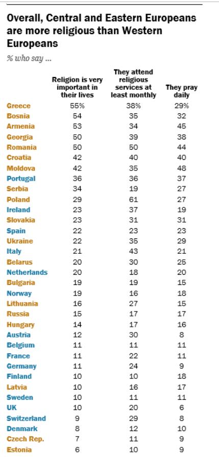 Los europeos centrales y orientales son más religiosos que los occidentales