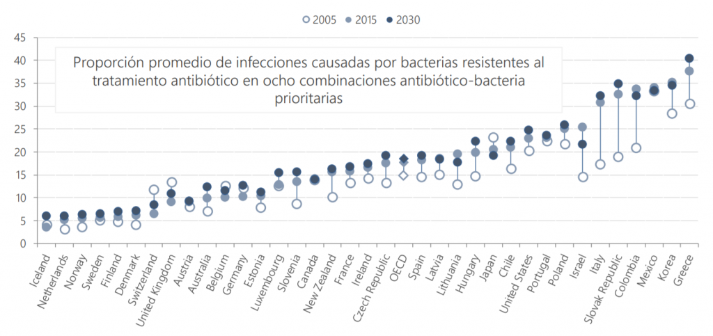 Promedio de infecciones en los países de la OCDE causadas por bacterias resistentes a los antibióticos