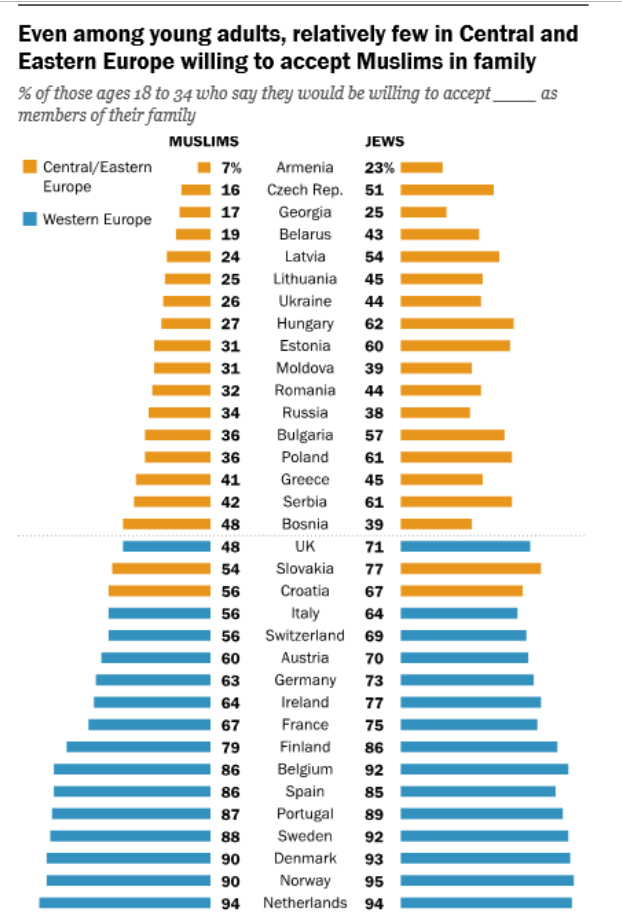 Pocos adultos jóvenes en Europa Central y Oriental están dispuestos a aceptar a los musulmanes en la familia