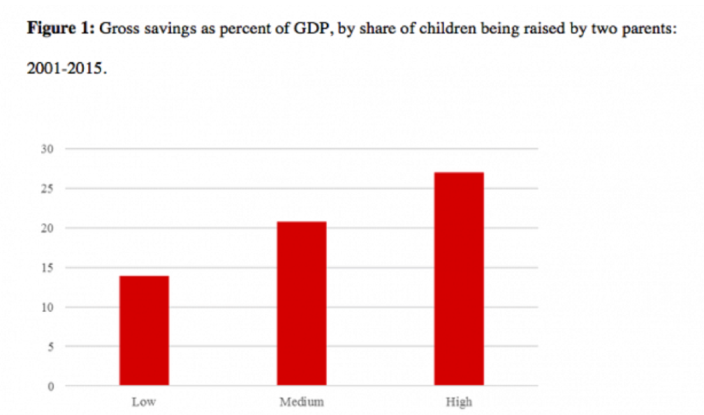 Ahorro bruto en porcentaje del PIB, por porcentaje de niños criados por dos padres