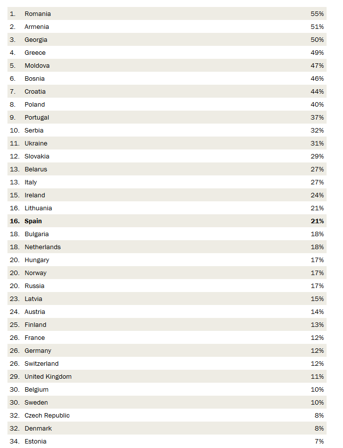 Los 34 países clasificados por su porcentaje de alta religiosidad