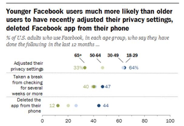 Los jÃ³venes son mÃ¡s propensos que los adultos a eliminar la aplicaciÃ³n de Facebook de sus mÃ³viles