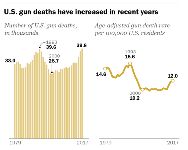 muertes por arma de fuego en Estados Unidos