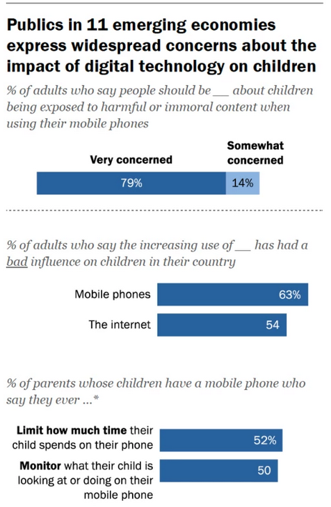 Impacto de smartphones en niños