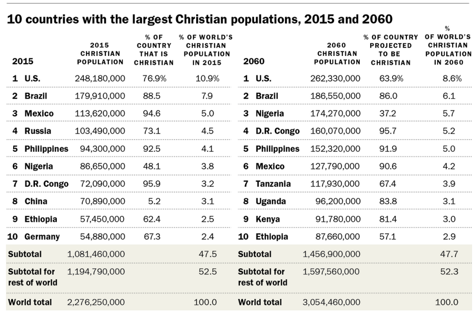 Población cristiana en el mundo