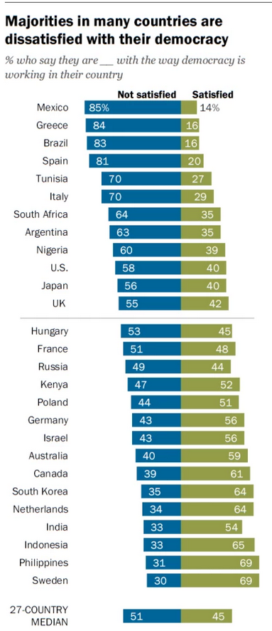 descontentos con la democracia