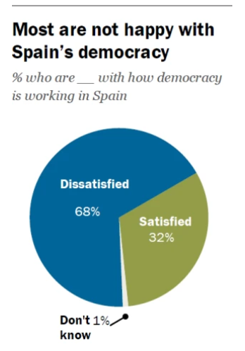 Descontento con la democracia