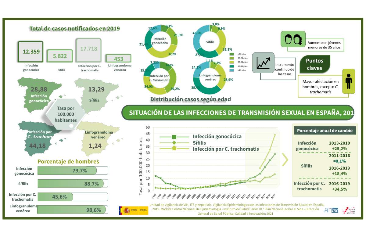 enfermedades de transmisión sexual